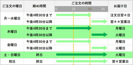 翌々日配送エリア表